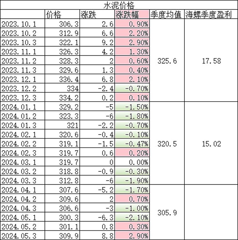 水泥价格走势观察与解读
